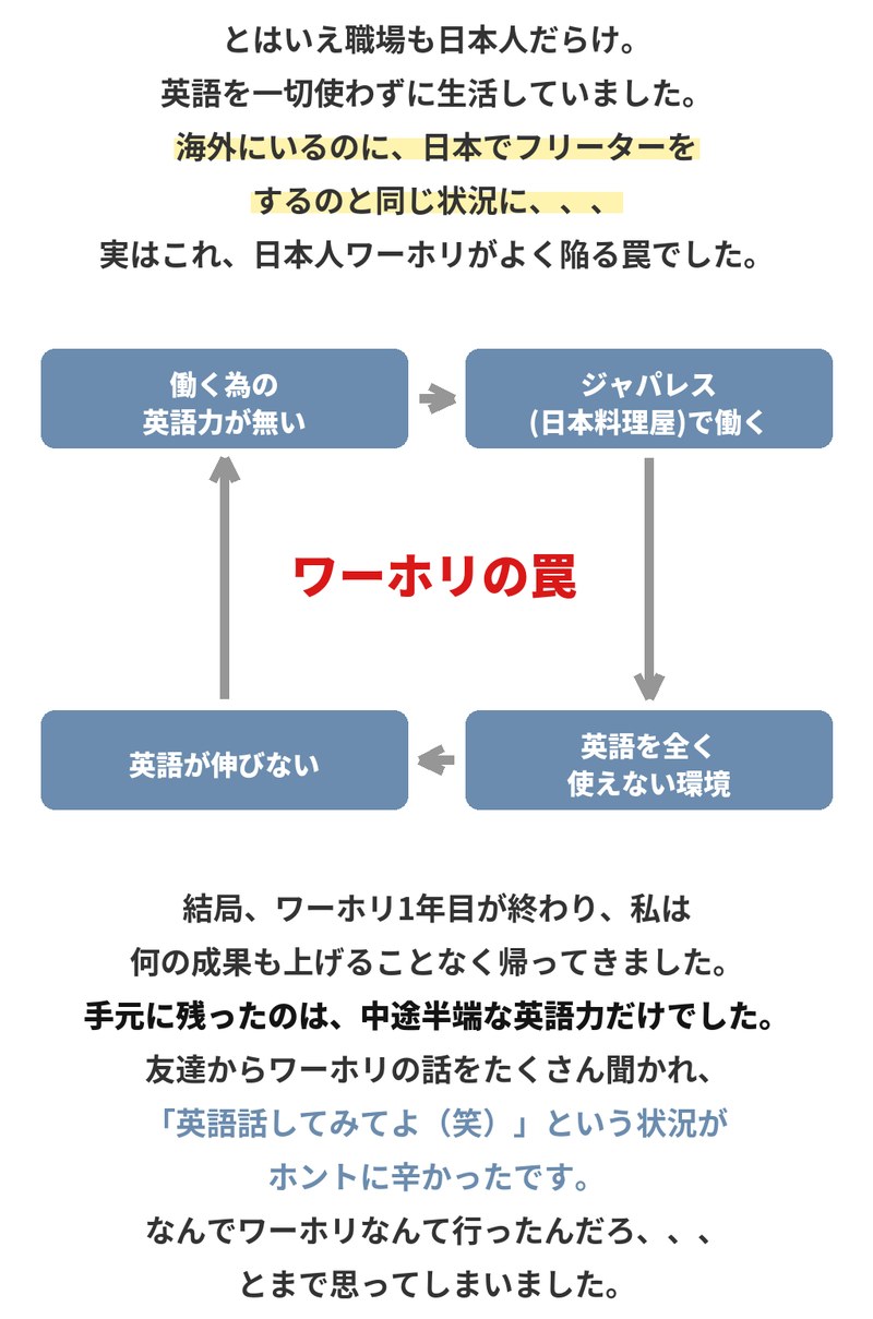 職場も日本人だらけで英語を一切使わずに生活していた。海外にいるのに日本でフリーターをするのと同じ状況です。働くための英語力が無い、ジャパレス（日本料理屋）で働く、英語を全く使えない環境、英語が伸びない、というワーホリの罠のループ。1年目が終わって手元に残ったのは中途半端な英語力だけでした。